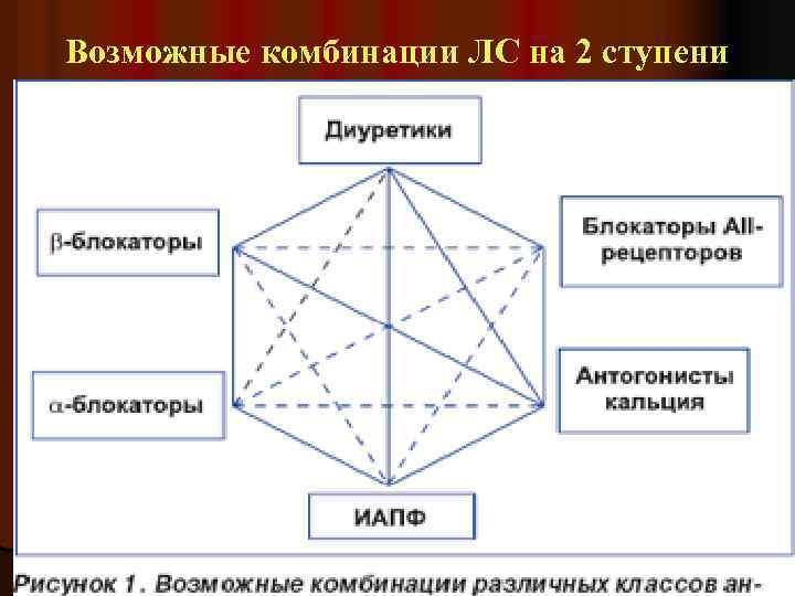 Возможные комбинации ЛС на 2 ступени 