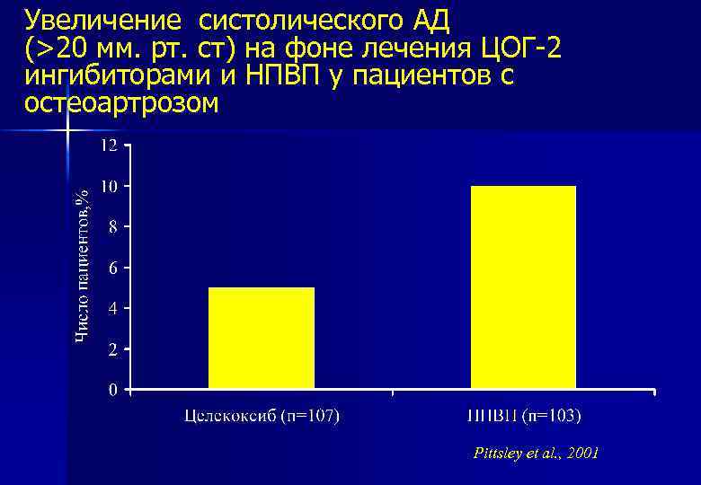 Увеличение систолического АД (>20 мм. рт. ст) на фоне лечения ЦОГ-2 ингибиторами и НПВП