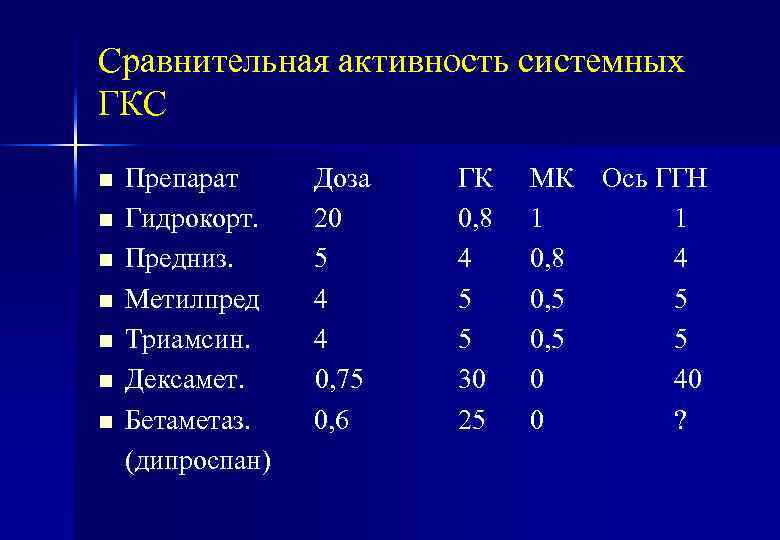 Сравнительная активность системных ГКС n n n n Препарат Гидрокорт. Предниз. Метилпред Триамсин. Дексамет.