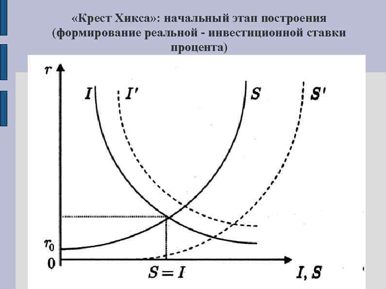  «Крест Хикса» : начальный этап построения (формирование реальной - инвестиционной ставки процента) 