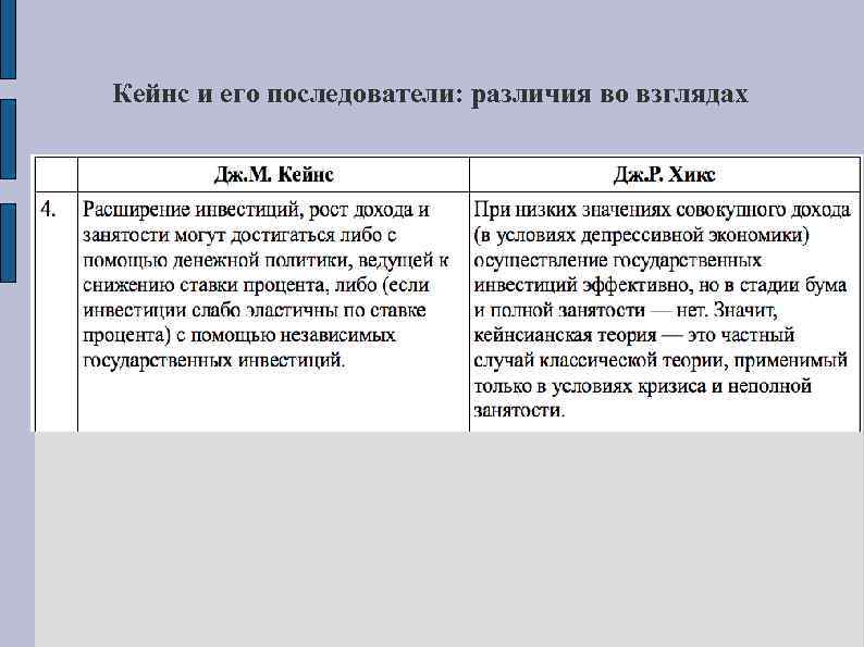 Кейнс и его последователи: различия во взглядах 