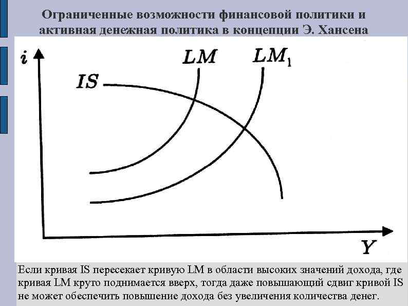 Ограниченные возможности финансовой политики и активная денежная политика в концепции Э. Хансена Если кривая