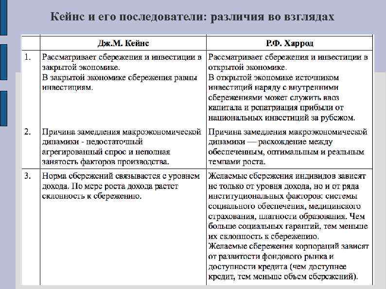 Кейнс и его последователи: различия во взглядах 
