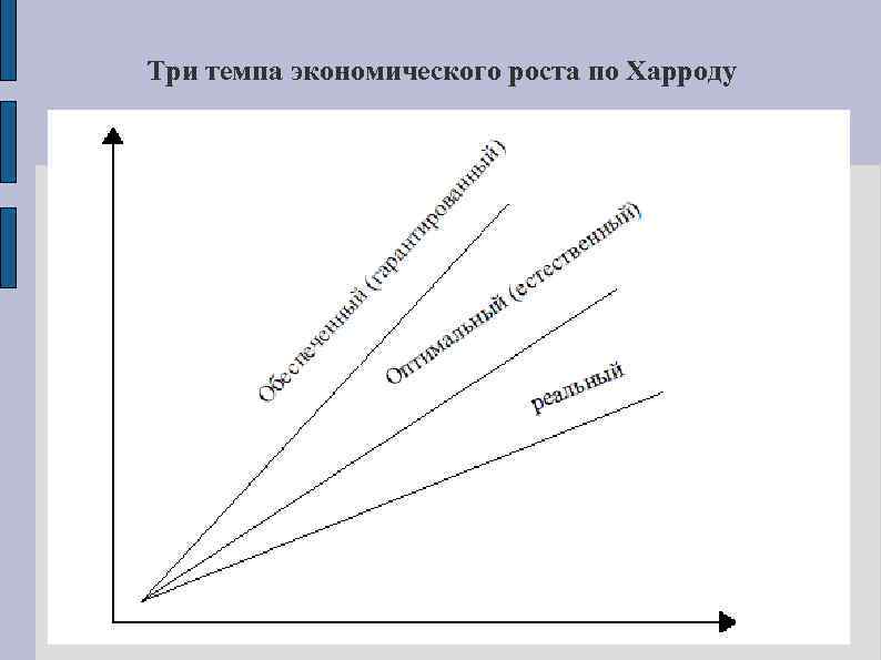 Три темпа экономического роста по Харроду 