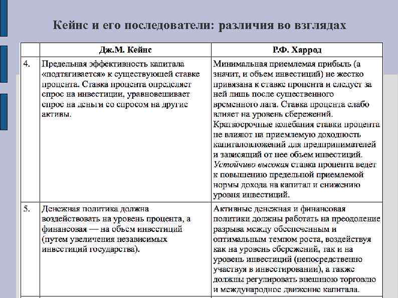Кейнс и его последователи: различия во взглядах 