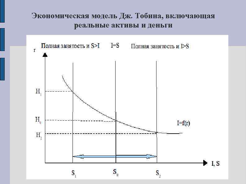Экономическая модель Дж. Тобина, включающая реальные активы и деньги 