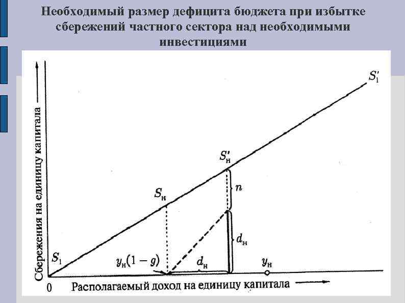 Необходимый размер дефицита бюджета при избытке сбережений частного сектора над необходимыми инвестициями 