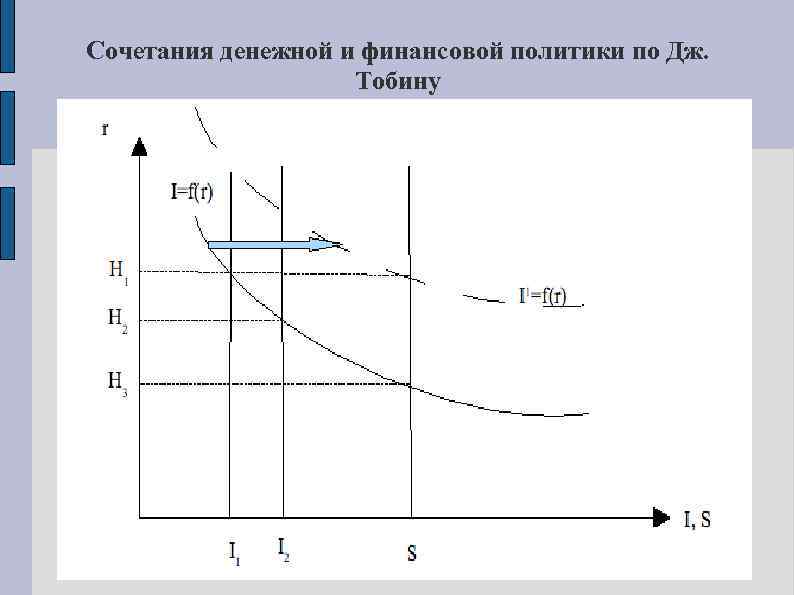 Сочетания денежной и финансовой политики по Дж. Тобину 