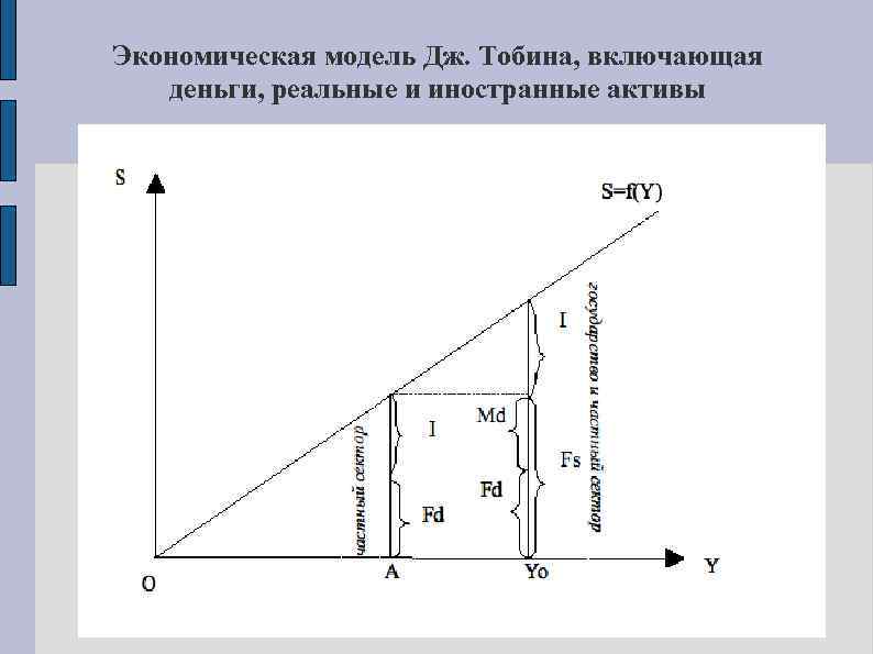 Экономическая модель Дж. Тобина, включающая деньги, реальные и иностранные активы 