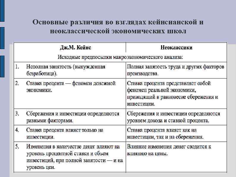 Основные различия во взглядах кейнсианской и неоклассической экономических школ 