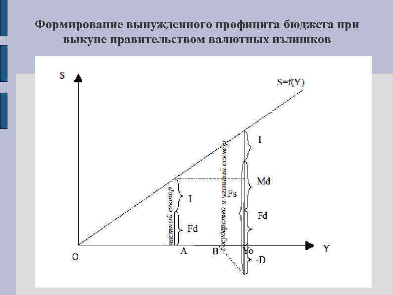 Формирование вынужденного профицита бюджета при выкупе правительством валютных излишков 