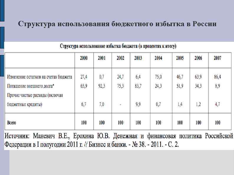 Структура использования бюджетного избытка в России 