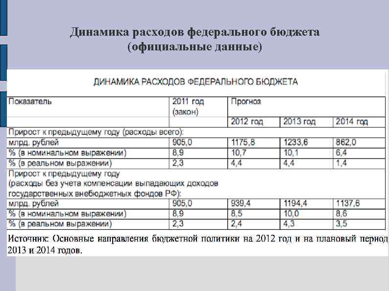 Динамика расходов федерального бюджета (официальные данные) 