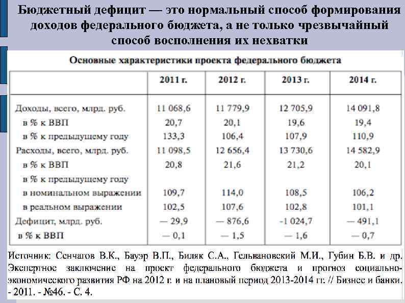 Бюджетный дефицит — это нормальный способ формирования доходов федерального бюджета, а не только чрезвычайный