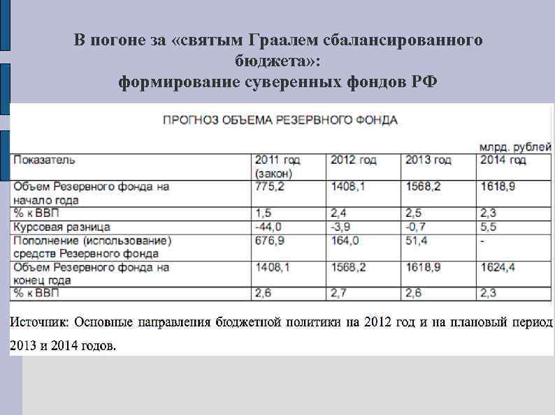 В погоне за «святым Граалем сбалансированного бюджета» : формирование суверенных фондов РФ 