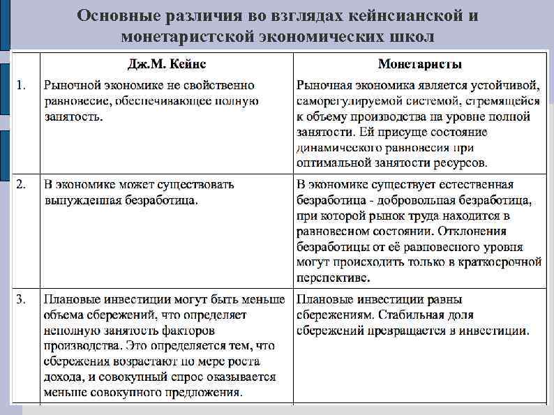 Кейнсианская революция причины содержание итоги презентация