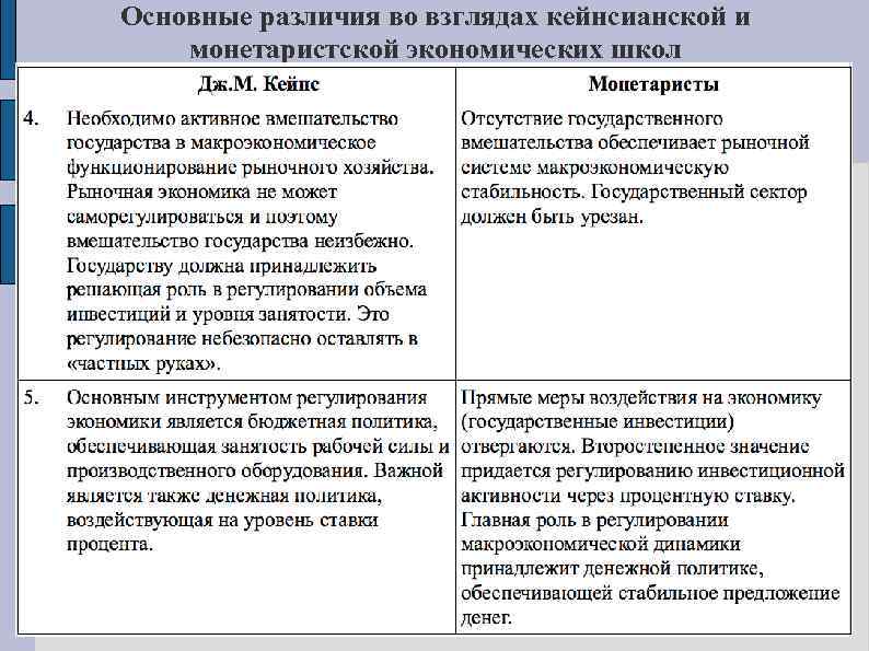 Основные различия во взглядах кейнсианской и монетаристской экономических школ 