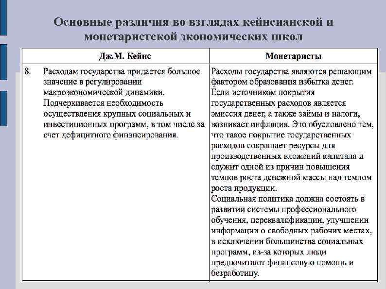 Основные различия во взглядах кейнсианской и монетаристской экономических школ 