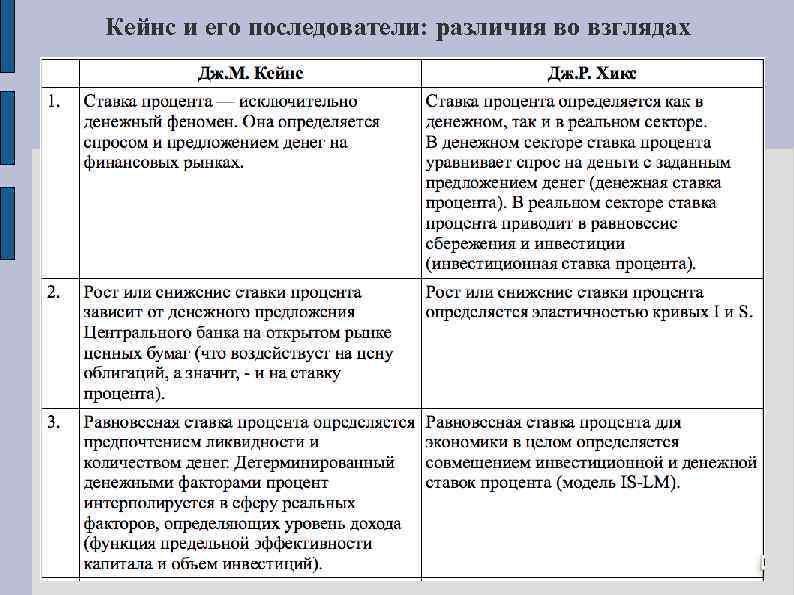 Кейнс и его последователи: различия во взглядах 