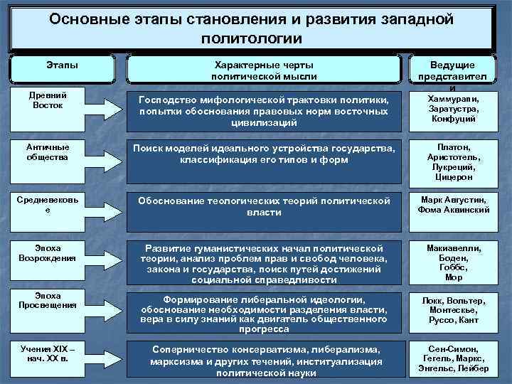 Основные этапы становления и развития западной политологии Характерные черты политической мысли Древний Восток Ведущие
