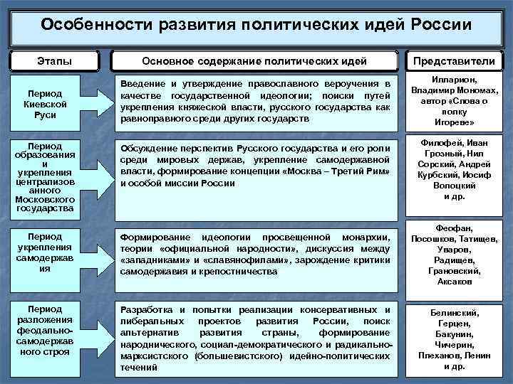 Особенности развития политических идей России Этапы Основное содержание политических идей Представители Введение и утверждение