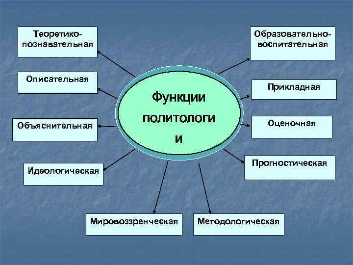 Познавательная функция политологии заключается в