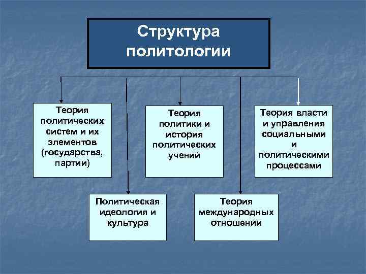 Теория трех элементов формы государства