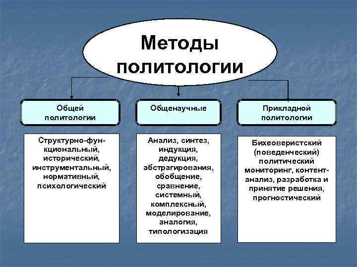 Предмет и методы политологии