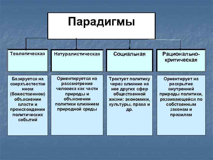 Собственно политические. Парадигмы политологии. Парадигмы политической науки. Культурная парадигма. Основные парадигмы объяснения политики.