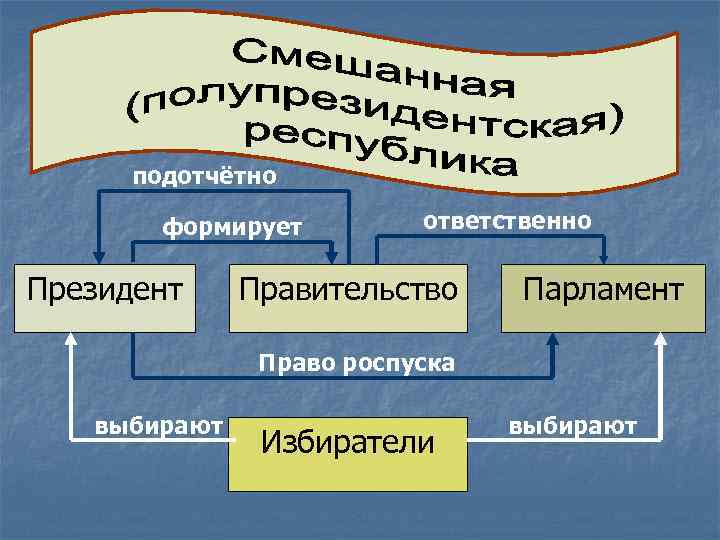 подотчётно формирует Президент ответственно Правительство Парламент Право роспуска выбирают Избиратели выбирают 