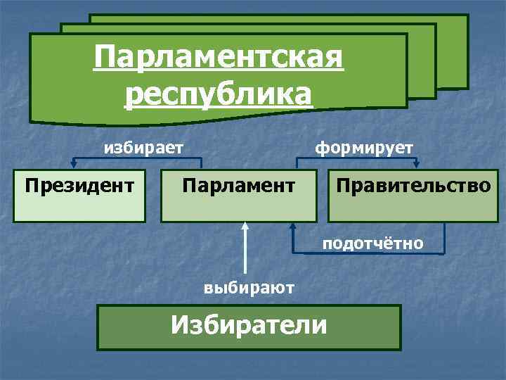 Парламентская республика избирает Президент формирует Парламент Правительство подотчётно выбирают Избиратели 