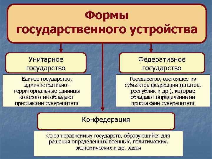 Формы государственного устройства Унитарное государство Федеративное государство Единое государство, административнотерриториальные единицы которого не обладают