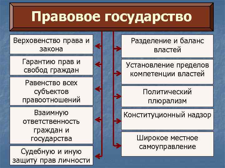 Независимость государства и верховенство государственной власти. Верховенство правового закона. Верховенство права и верховенство закона. Верховенство правового государства. Верховенство закона в правовом государстве.