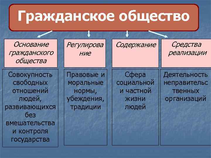 Гражданское общество Основание гражданского общества Регулирова ние Содержание Средства реализации Совокупность свободных отношений людей,