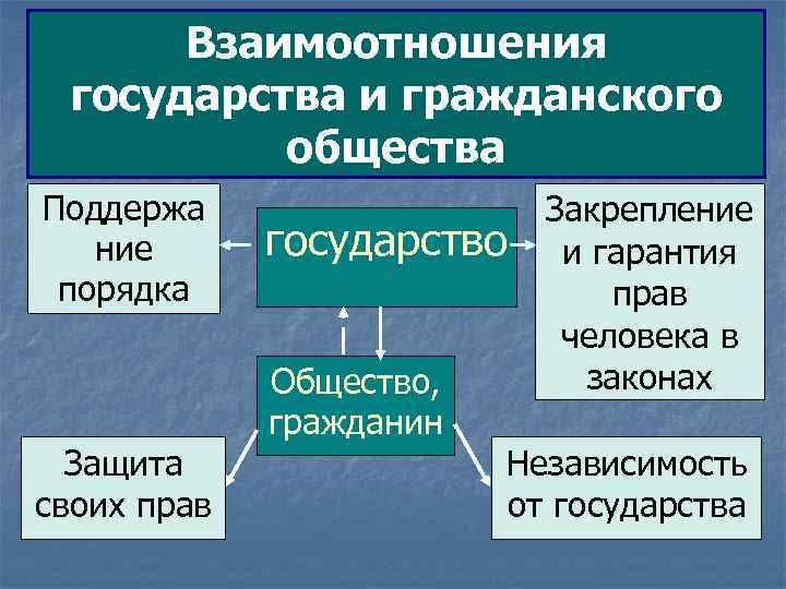 Общества государства отношения. Формы взаимодействия государства и гражданского общества. Взаимоотношения гражданина и государства. Взаимосвязь государства и общества. Отношение гражданского общества и государства.