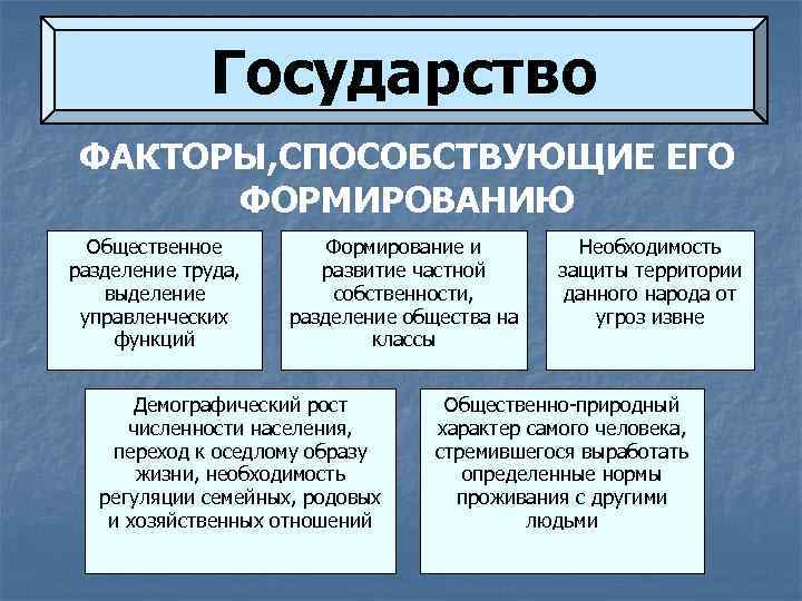 Факторы государства