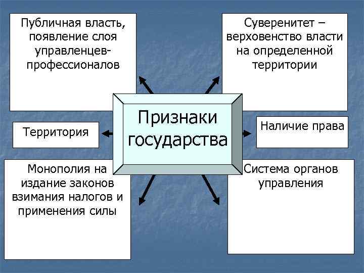 Публичная власть, появление слоя управленцевпрофессионалов Территория Монополия на издание законов взимания налогов и применения