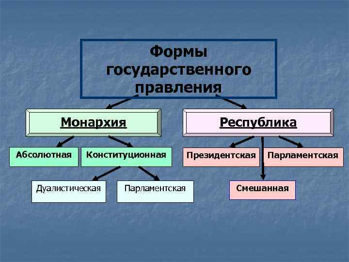 Формы государственного правления Монархия Абсолютная Конституционная Дуалистическая Парламентская Республика Президентская Парламентская Смешанная 