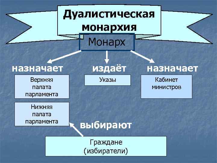 Форма власти монархия. Форма правления дуалистическая монархия. Дуалистическая монархия схема. Дуволитический монархия. Баллистическая монархия.