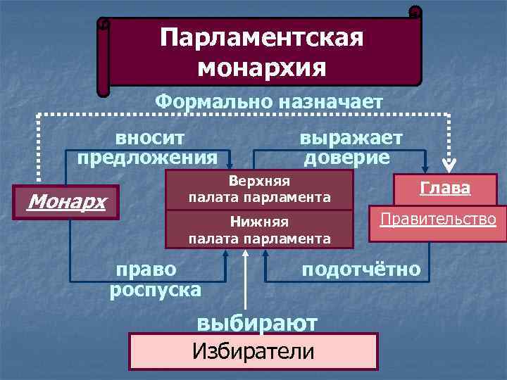 Парламентская монархия Формально назначает вносит предложения Монарх выражает доверие Верхняя палата парламента Нижняя палата