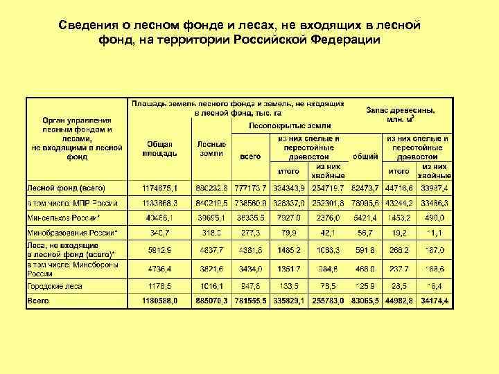 Сведения о лесном фонде и лесах, не входящих в лесной фонд, на территории Российской