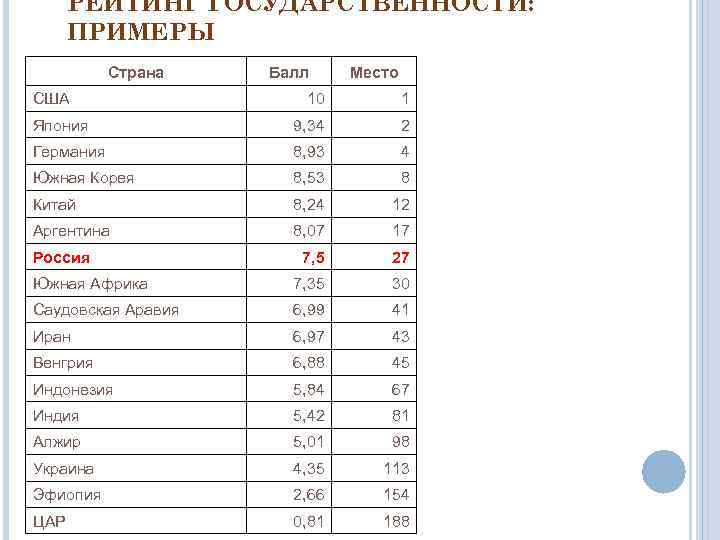 РЕЙТИНГ ГОСУДАРСТВЕННОСТИ: ПРИМЕРЫ Страна США Балл Место 10 1 Япония 9, 34 2 Германия