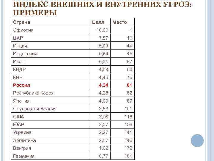 ИНДЕКС ВНЕШНИХ И ВНУТРЕННИХ УГРОЗ: ПРИМЕРЫ Страна Эфиопия Балл Место 10, 00 1 ЦАР