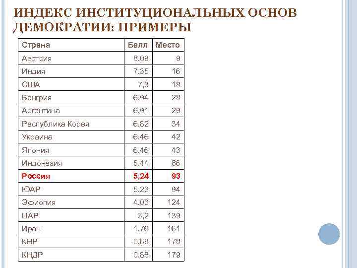 ИНДЕКС ИНСТИТУЦИОНАЛЬНЫХ ОСНОВ ДЕМОКРАТИИ: ПРИМЕРЫ Страна Балл Место Австрия 8, 09 9 Индия 7,