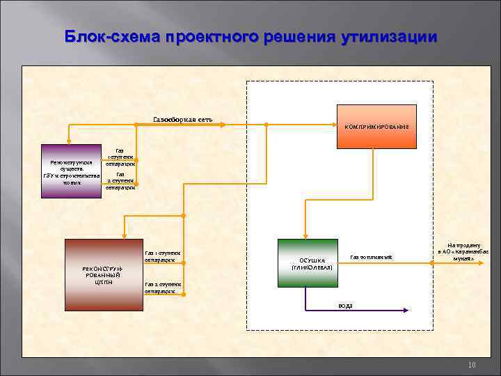 Блок-схема проектного решения утилизации УПГ Газосборная сеть Реконструкция существ. ГЗУ и строительства новых КОМПРИМИРОВАНИЕ