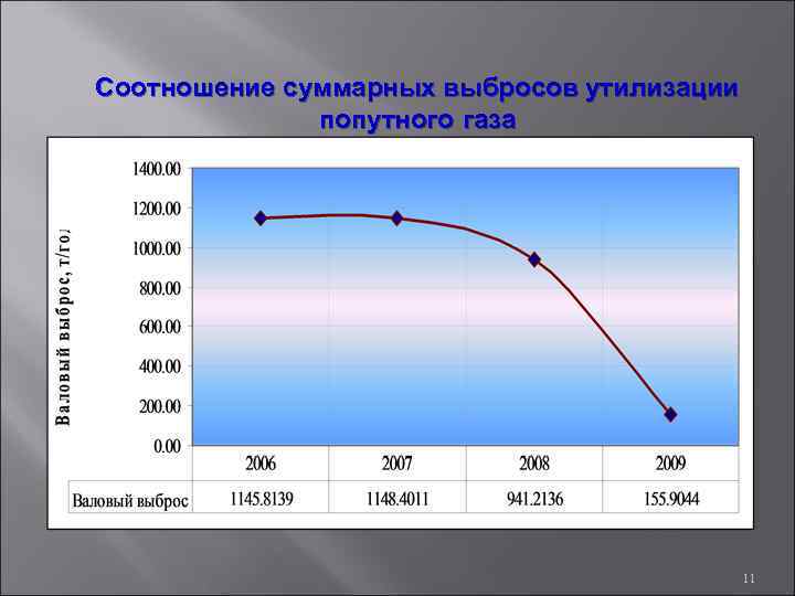 Соотношение суммарных выбросов утилизации попутного газа 11 