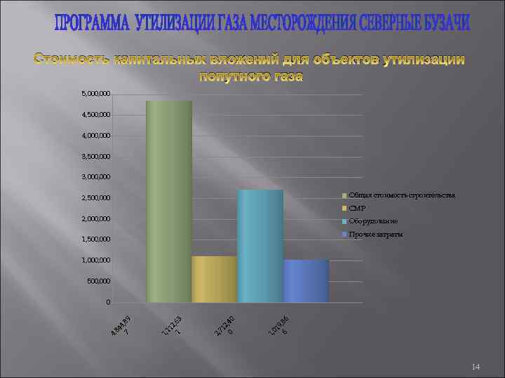  Стоимость капитальных вложений для объектов утилизации попутного газа 5, 000 4, 500, 000