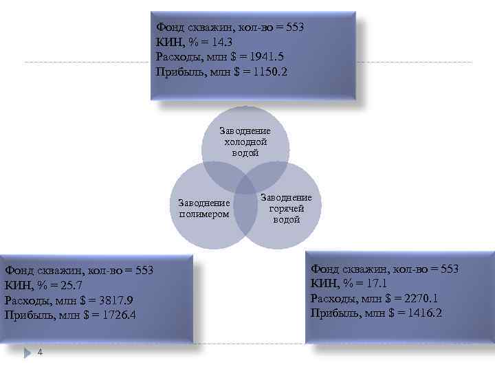 Фонд скважин, кол-во = 553 КИН, % = 14. 3 Расходы, млн $ =