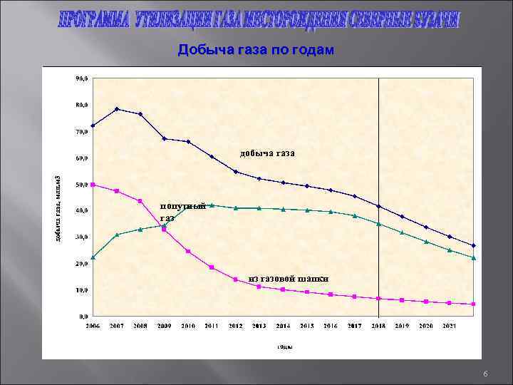 Добыча газа по годам добыча газа попутный газ из газовой шапки 6 
