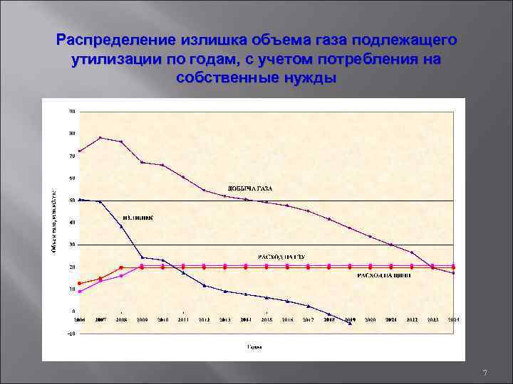 Распределение излишка объема газа подлежащего утилизации по годам, с учетом потребления на собственные нужды